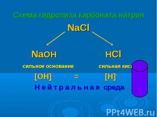 NaCl NaCl NaOH HCl сильное основание сильная кислота [OH]- = [H]+ Н е й т р а л