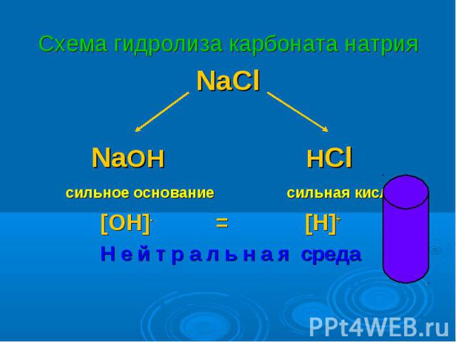NaCl NaCl NaOH HCl сильное основание сильная кислота [OH]- = [H]+ Н е й т р а л ь н а я среда
