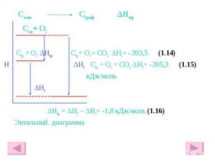 Салм Сграф ΔHпр Салм+ О2 Сгр + О2 ΔHпр Сгр + О2 = СО2 ΔH1= - 393,5 (1.14) H ΔH2