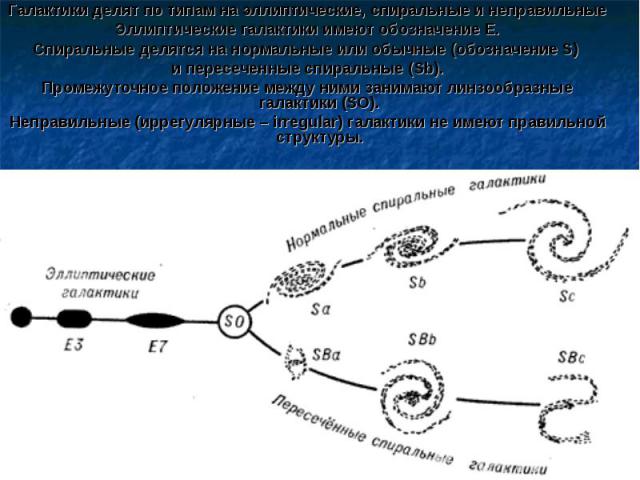 Галактики делят по типам на эллиптические, спиральные и неправильные Галактики делят по типам на эллиптические, спиральные и неправильные Эллиптические галактики имеют обозначение Е. Спиральные делятся на нормальные или обычные (обозначение S) и пер…