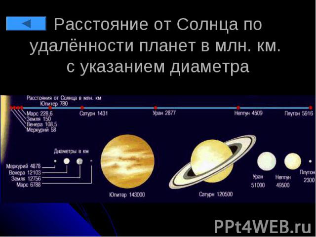 Расстояние от Солнца по удалённости планет в млн. км. с указанием диаметра