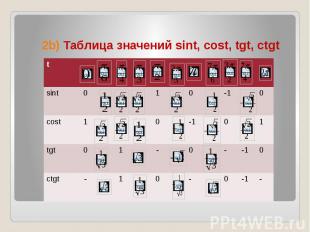 2b) Таблица значений sint, cost, tgt, ctgt