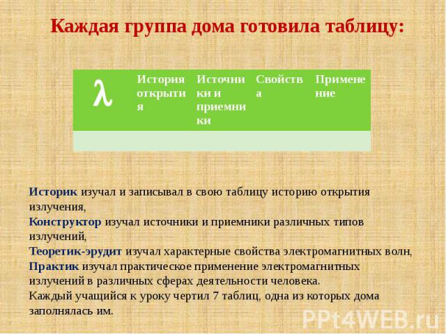 Каждая группа дома готовила таблицу: Каждая группа дома готовила таблицу: