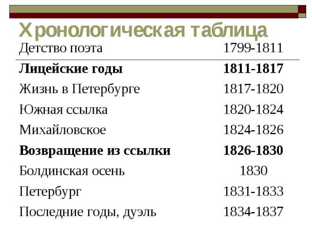 Хронологическая таблица