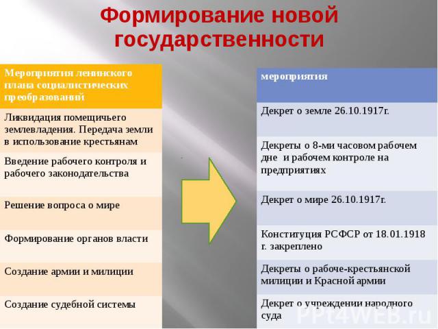 Формирование новой государственности