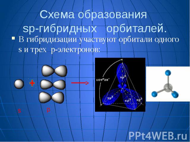 Схема образования sp-гибридных орбиталей. В гибридизации участвуют орбитали одного s и трех p-электронов:
