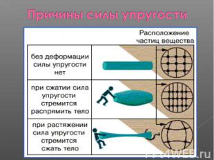 Причина возникновения Причина возникновения силы упругости заключается в изменен