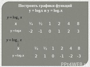 Функция y log2 x