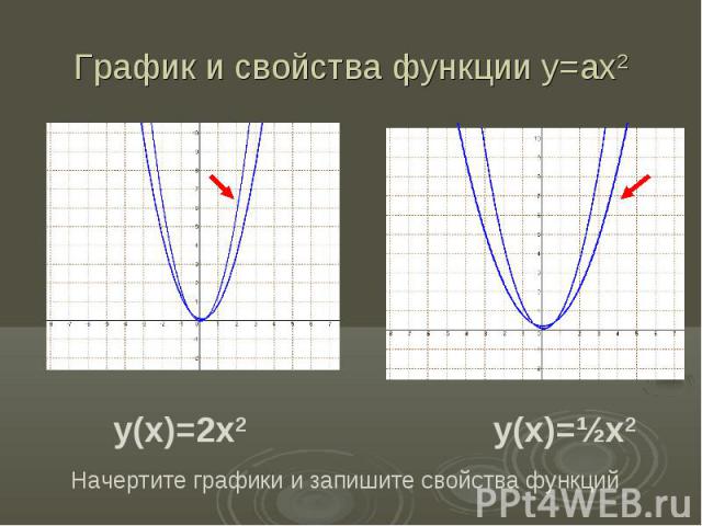 График и свойства функции у=ах2