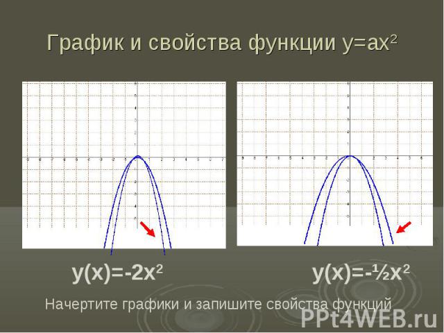 График и свойства функции у=ах2