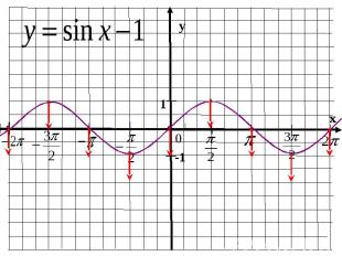 Свойства y=cos функции их графики x y=sin и x