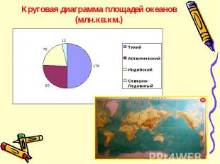 Круговая диаграмма площадей океанов (млн.кв.км.)