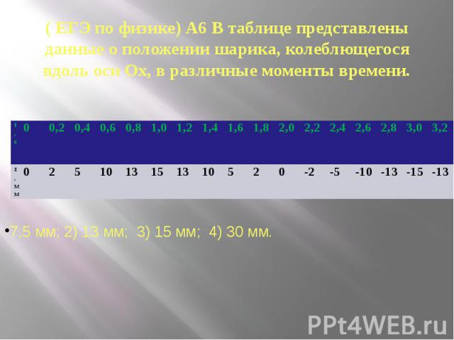 ( ЕГЭ по физике) А6 В таблице представлены данные о положении шарика, колеблющегося вдоль оси Ох, в различные моменты времени.