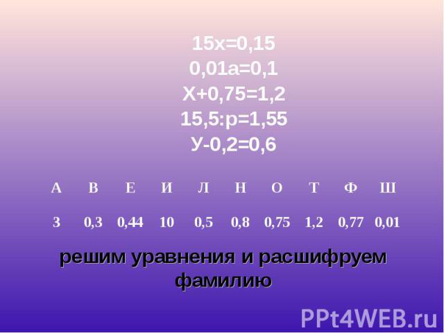 15х=0,15 15х=0,15 0,01а=0,1 Х+0,75=1,2 15,5:р=1,55 У-0,2=0,6