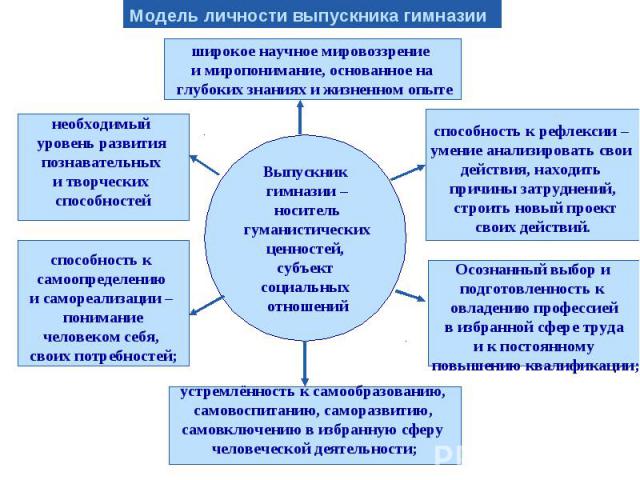 Модель личности выпускника гимназии