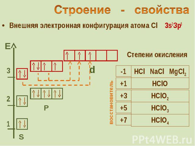 Внешняя электронная конфигурация атома Cl 3s2Зр5 Внешняя электронная конфигурация атома Cl 3s2Зр5