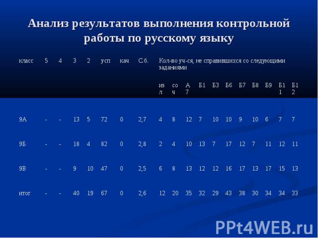 Анализ результатов выполнения контрольной работы по русскому языку
