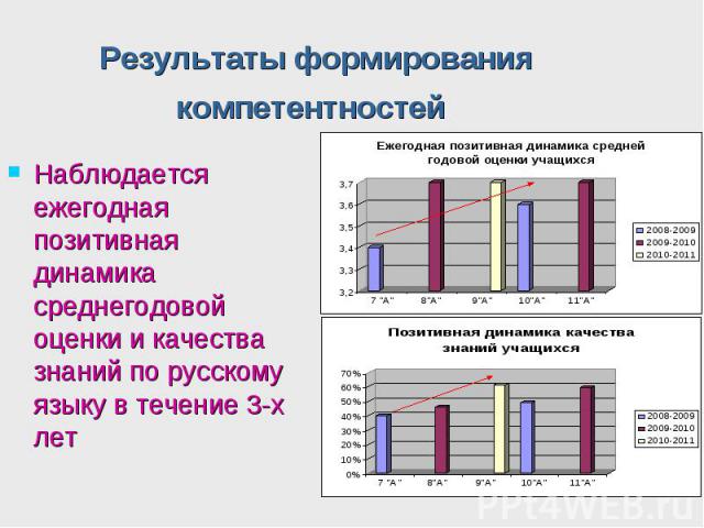 Наблюдается ежегодная позитивная динамика среднегодовой оценки и качества знаний по русскому языку в течение 3-х лет Наблюдается ежегодная позитивная динамика среднегодовой оценки и качества знаний по русскому языку в течение 3-х лет