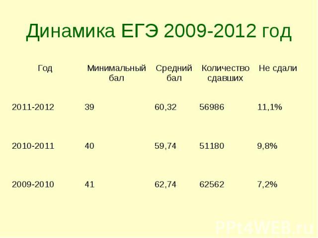 Динамика ЕГЭ 2009-2012 год