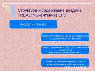 Структура и содержание раздела «READING»(Чтение) ЕГЭ