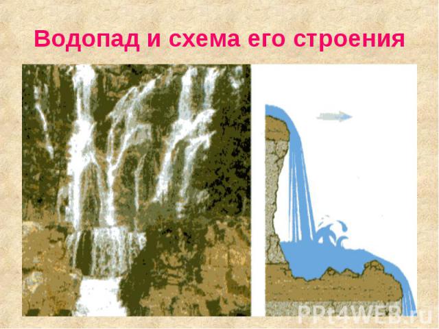 Водопад и схема его строения