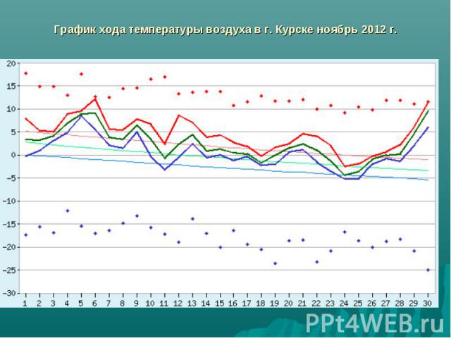 График хода температуры воздуха в г. Курске ноябрь 2012 г.
