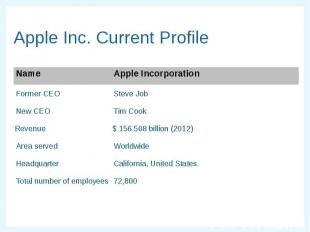 Apple Inc. Current Profile
