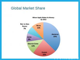 Global Market Share