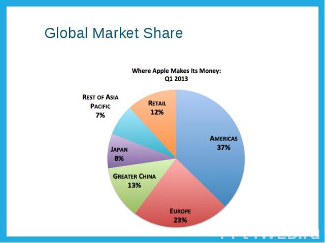 Global Market Share