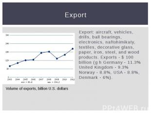 Export Export: aircraft, vehicles, drills, ball bearings, electronics, naftohimi