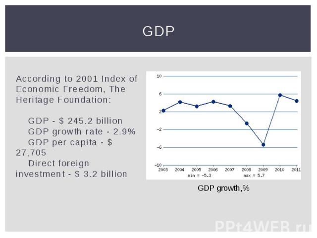 GDP According to 2001 Index of Economic Freedom, The Heritage Foundation:     GDP - $ 245.2 billion     GDP growth rate - 2.9%     GDP per capita - $ 27,705     Direct f…