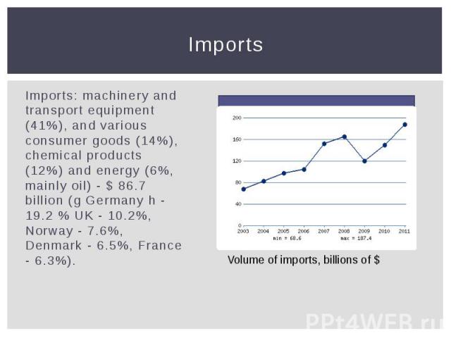 Imports Imports: machinery and transport equipment (41%), and various consumer goods (14%), chemical products (12%) and energy (6%, mainly oil) - $ 86.7 billion (g Germany h - 19.2 % UK - 10.2%, Norway - 7.6%, Denmark - 6.5%, France - 6.3%).