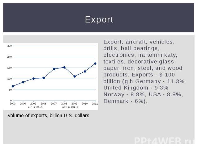 Export Export: aircraft, vehicles, drills, ball bearings, electronics, naftohimikaty, textiles, decorative glass, paper, iron, steel, and wood products. Exports - $ 100 billion (g h Germany - 11.3% United Kingdom - 9.3% Norway - 8.8%, USA - 8.8%, De…