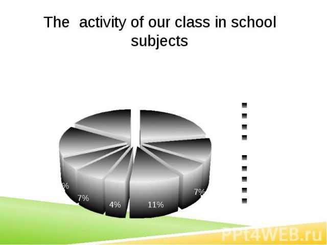 The activity of our class in school subjects