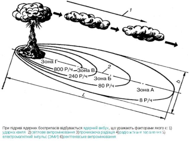 При підриві ядерних боєприпасів відбувається ядерний вибух, що уражають факторами якого є: 1) ударна хвиля 2)світлове випромінювання 3)проникаюча радіація 4)радіоактивне зараження 5)електромагнітний імпульс (ЭМИ) 6)рентгенівське випромінювання