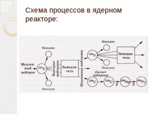 Схема процессов в ядерном реакторе:
