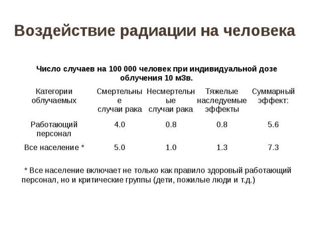 Воздействие радиации на человека