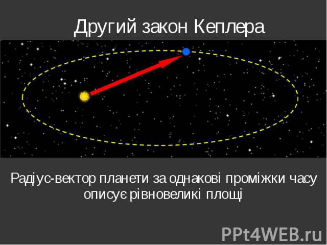 Другий закон Кеплера Радіус-вектор планети за однакові проміжки часу описує рівновеликі площі