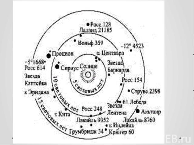 Відстань до найближчих зір: Зоря Відстань Св.р. пк. Проксима 4,2 1,3 Барнарда 5,9 1,8 Вольф 359 7,5 2,4 Сиріус 8,8 2,6 Росс 154 9,5 2,9 Ерідана 11,0 3,3 Проціон 11,4 3,5 Альтаїр 16,5 5,1 Вега 26,5 8,1 Арктур 36,0 11,0. Капелла 45,0 13,8