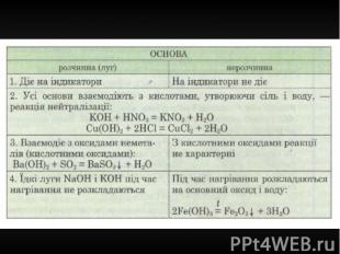 Хімічні властивості