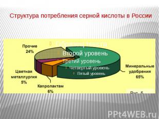 Структура потребления серной кислоты в России