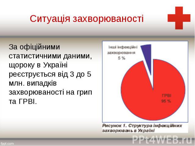 За офіційними статистичними даними, щороку в Україні реєструється від 3 до 5 млн. випадків захворюваності на грип та ГРВІ. За офіційними статистичними даними, щороку в Україні реєструється від 3 до 5 млн. випадків захворюваності на грип та ГРВІ.
