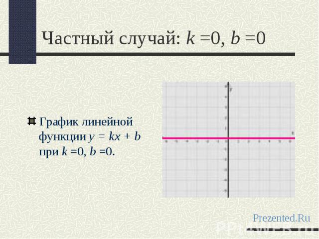 График линейной функции y = kx + b при k =0, b =0. График линейной функции y = kx + b при k =0, b =0.