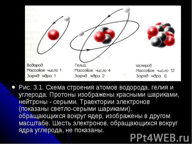 Рис. 3.1. Схема строения атомов водорода, гелия и углерода. Протоны изображены красными шариками, нейтроны - серыми. Траектории электронов (показаны светло-серыми шариками), обращающихся вокруг ядер, изображены в другом масштабе. Шесть электронов, о…