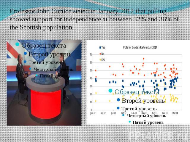 Professor John Curtice stated in January 2012 that polling showed support for independence at between 32% and 38% of the Scottish population.