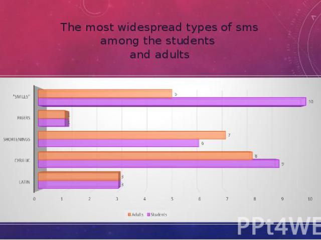 The most widespread types of sms among the students and adults