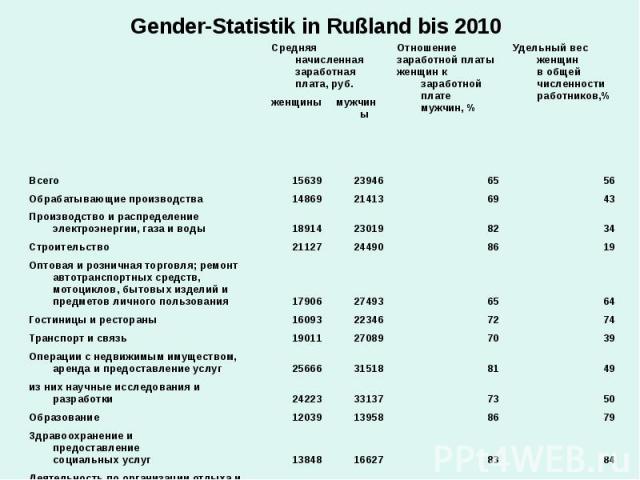 Gender-Statistik in Rußland bis 2010
