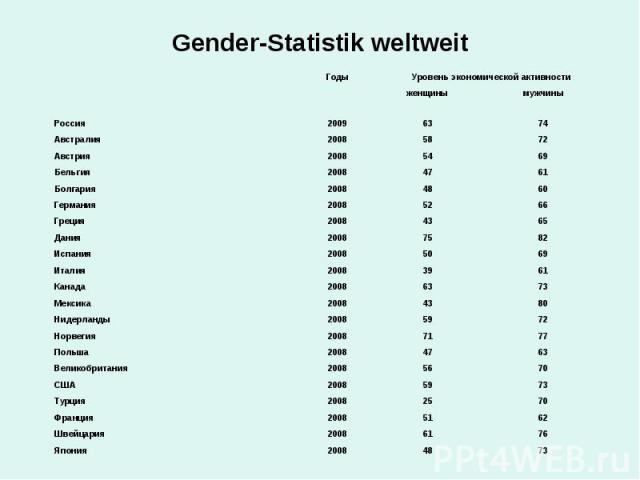 Gender-Statistik weltweit
