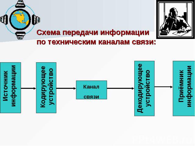 Схема передачи информации Схема передачи информации по техническим каналам связи: