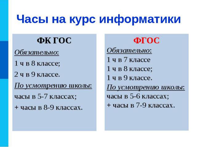 ФК ГОС ФК ГОС Обязательно: 1 ч в 8 классе; 2 ч в 9 классе. По усмотрению школы: часы в 5-7 классах; + часы в 8-9 классах.